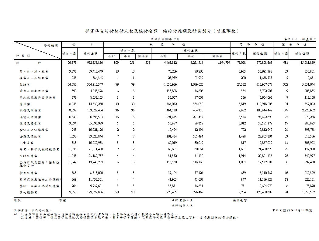 勞保年金給付核付人數及核付金額－按給付種類及行業別分（普通事故）第1頁圖表